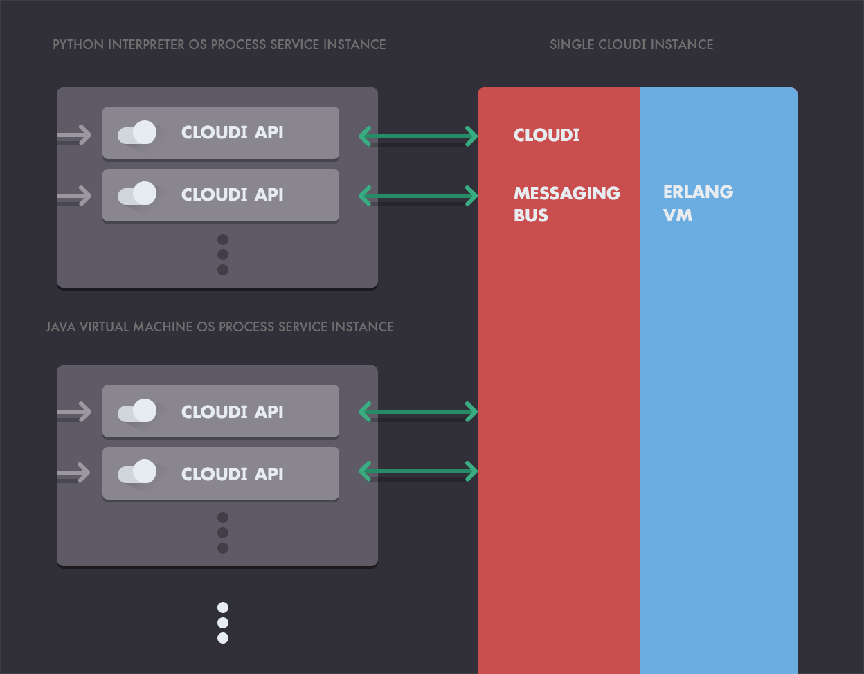An image depicting the CloudI API interacting with cloud computing instances and the Erlang VM.
