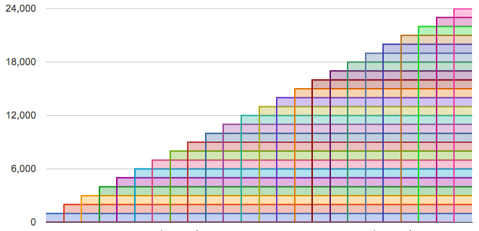 In this retention analysis of example cohorts, an impossible 100% retention is depicted.