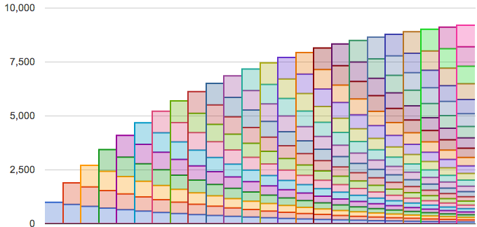 This time the cohort analysis software depicts 10% churn in each cohort.