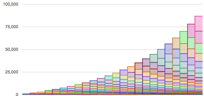 This cohort analysis depicts viral growth of 20% along with a 10% churn rate.