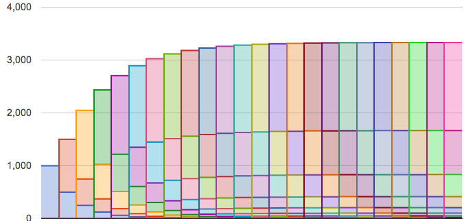 This retention analysis depicts a company doing poorly.