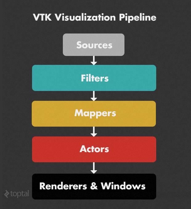 This is what the VTK data visualization pipeline looks like.