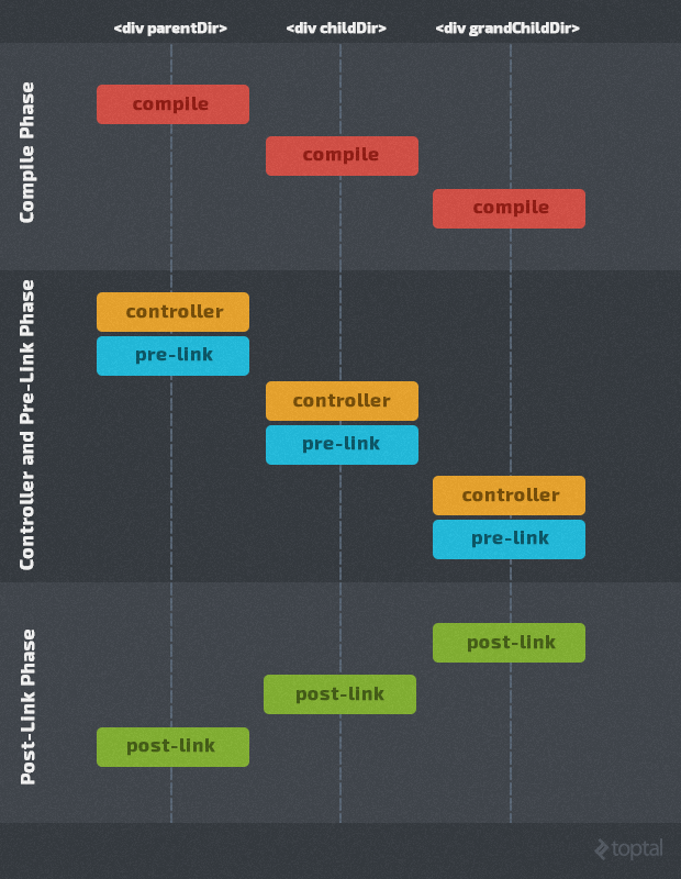 An AngularJS Directive Tutorial with Example Code Toptal®