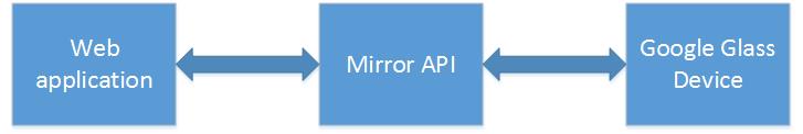 Google Glass developers and web application developers are now synonymous thanks to Mirror API.