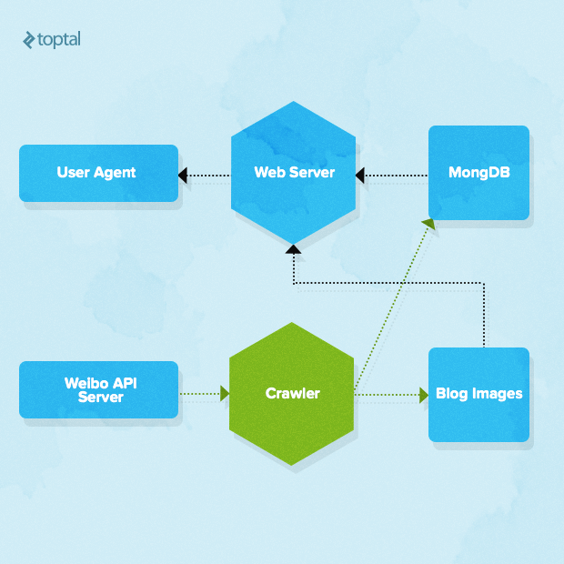 Bypassing Chinese Censorship with a Microblog Aggregator | Toptal®