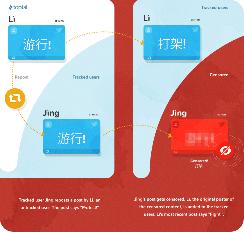 Chinese internet censorship can be bypassed by leveraging microblog behavior.