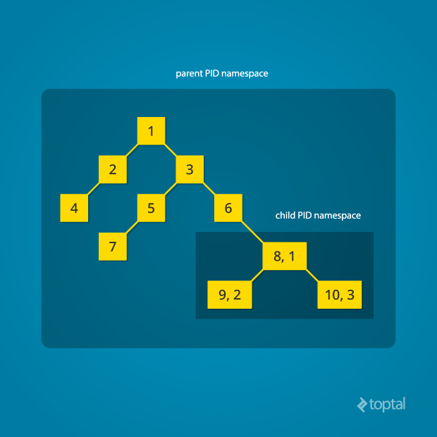 This namespace tutorial outlines the separation of various process trees using namespace systems in Linux.