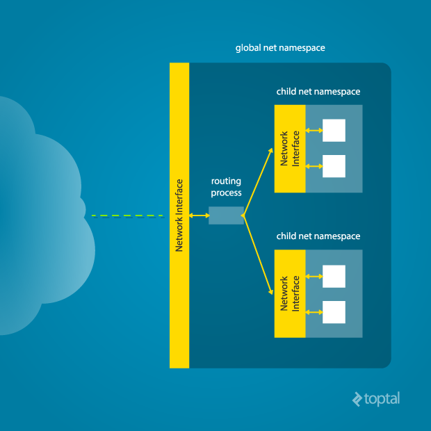 Linux network namespace is comprised of a routing process to multiple child net namespaces.