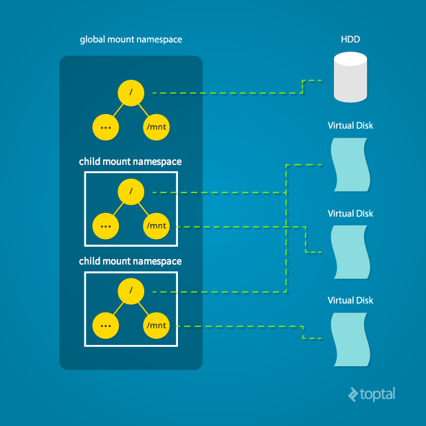 Learning how to use namespace correctly has multiple benefits as outlined in this namespace tutorial.