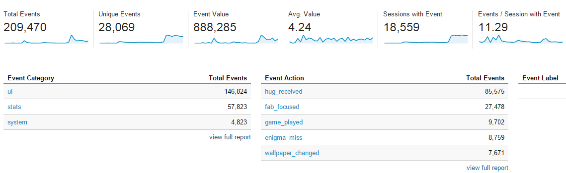 Every Android development guide should tout the importance of Google Analytics in optimizing your app!
