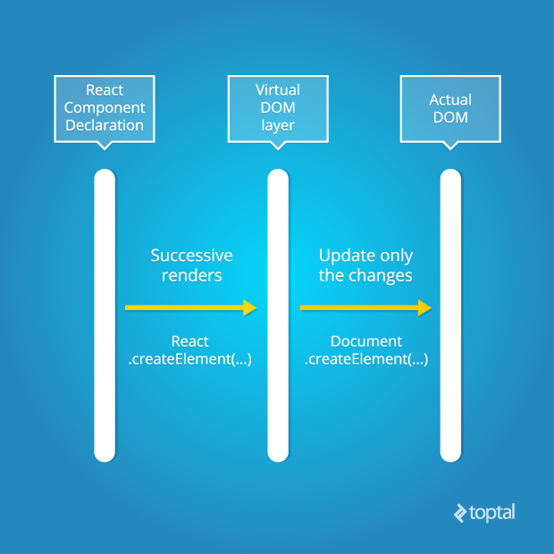 Why did I switch from AngularJS to React? | Toptal®