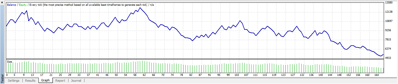 These are the results of running the forex trading software program I'd developed.