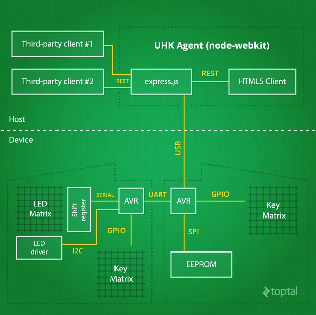 The inside of our tutorial keyboard is made up of interconnected nodes.