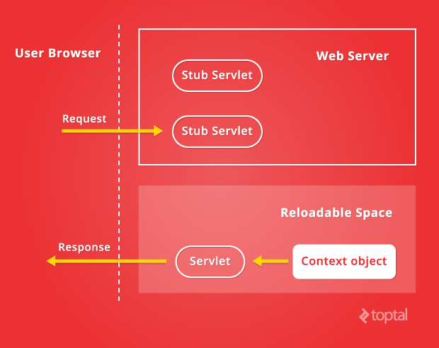 Java Class Reloading Tutorial for Advanced Developers | Toptal®