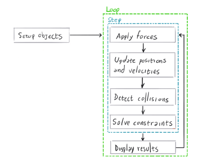 A well-functioning physics engine is key in video game physics and programming.