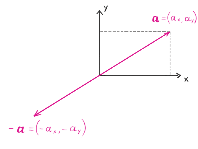 Physics for game development is a simpler way of simulating what would happen to rigid bodies if movement were to happen in the real world.