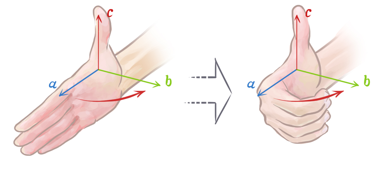 The right hand rule applies to video game physics as well as traditional physics.