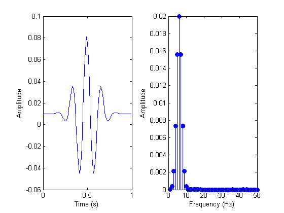 signal before and after FFT analysis