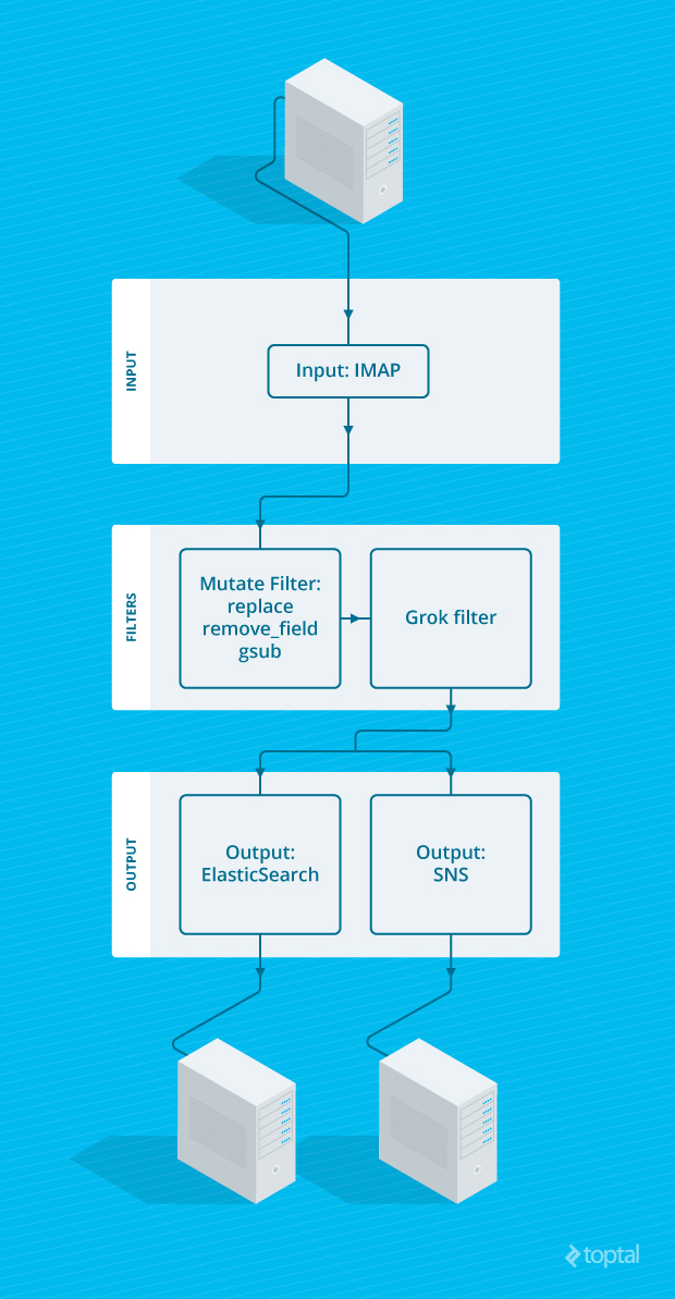 Logstash Tutorial Logstash & Elasticsearch Email Filtering Toptal®