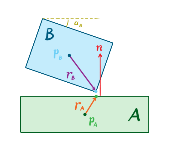 RigidBodyContactElements