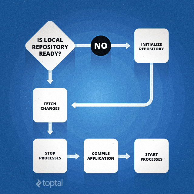 webhook application flow chart