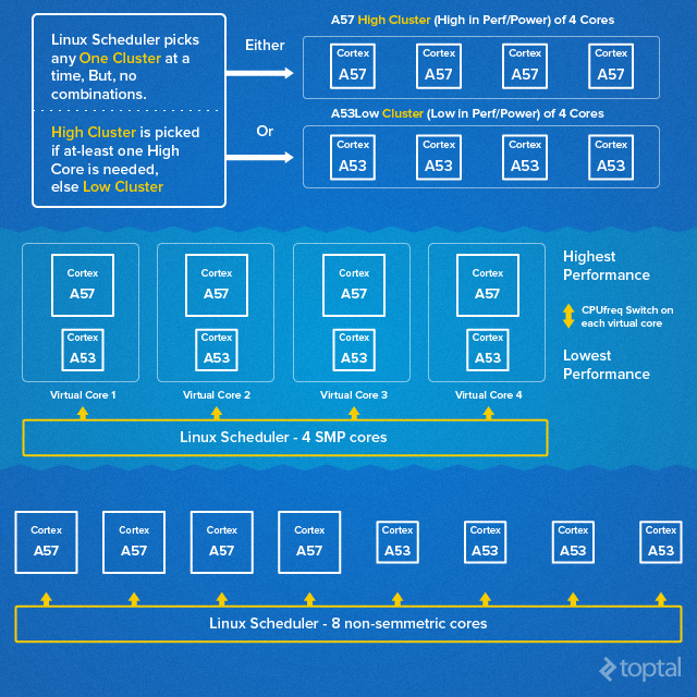 ARM big.LITTLE vs. Regular Octa-Core