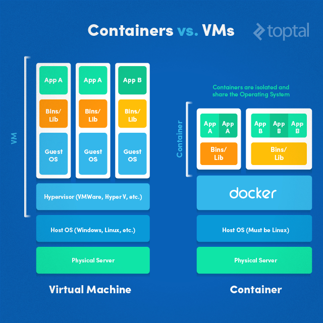 Comparison chart of virtual machines (VMs) and containers