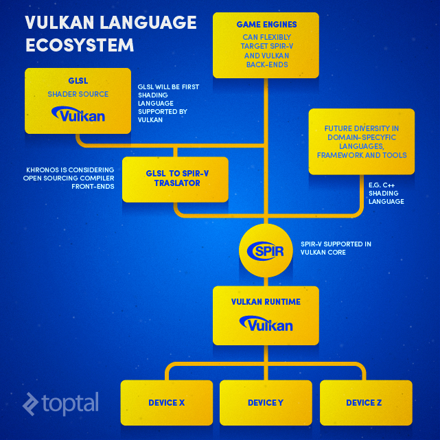 The SPIR-V language is the glue that will bind different platforms in Vulkan API.