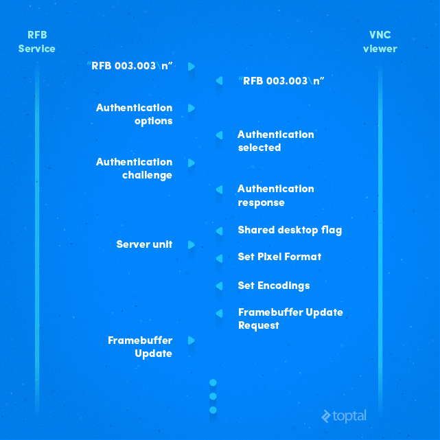 Remote Framebuffer server-client protocol: version exchange, authentication and server init message
