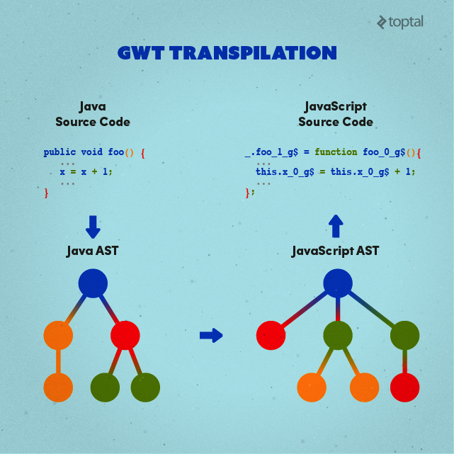GWT transpilation of Java source code to JavaScript source code using abstract syntax trees.