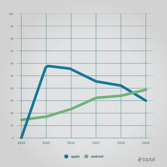 Apple is winning the smartwatch race, but Android Wear is expected to gain market share and overtake Apple by the end of the decade.