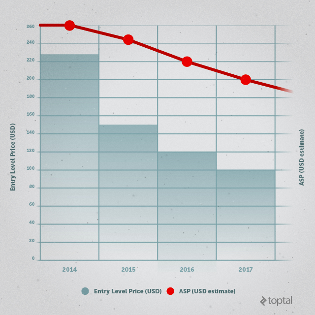 Entry-level Android Wear prices are going down fast, and so are the average selling prices. The market is commoditising.