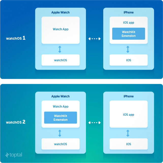 What does Apple’s new WatchOS 2 architecture mean for developers?