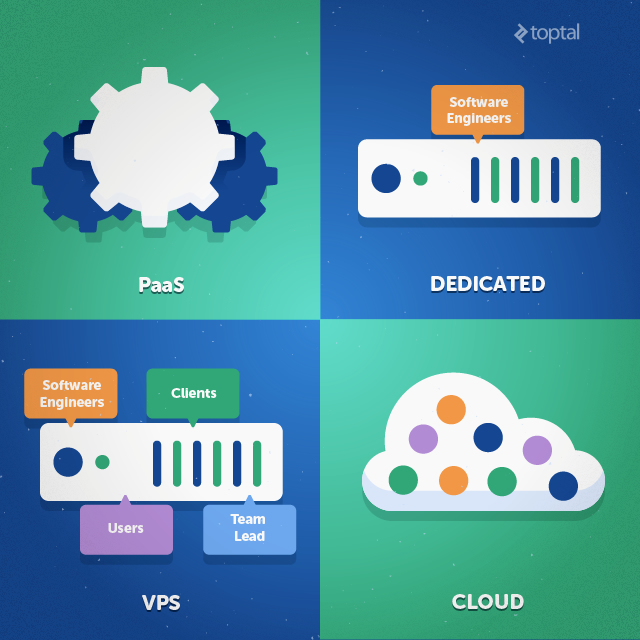 PaaS, dedicated servers, VPS plans, or your own slice of the Cloud. What should a freelance software engineer choose?