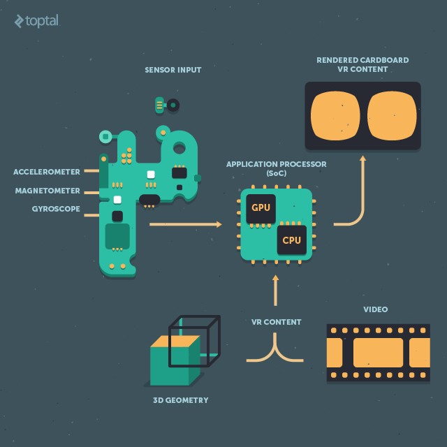 It’s possible to render 3D VR content locally on most smartphones, but quality is limited due to a range of technical challenges.