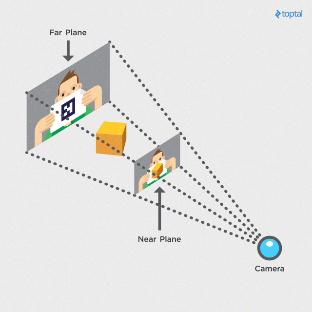 Projecting a 3D space onto the camera.