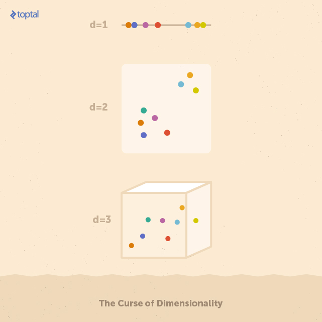 The Curse of Dimensionality