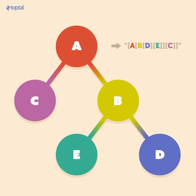 String representation of tree-structured data, for use with string kernels.