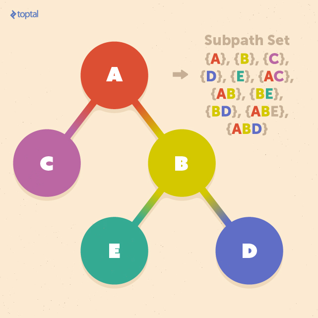 Subpath sets for tree kernels.
