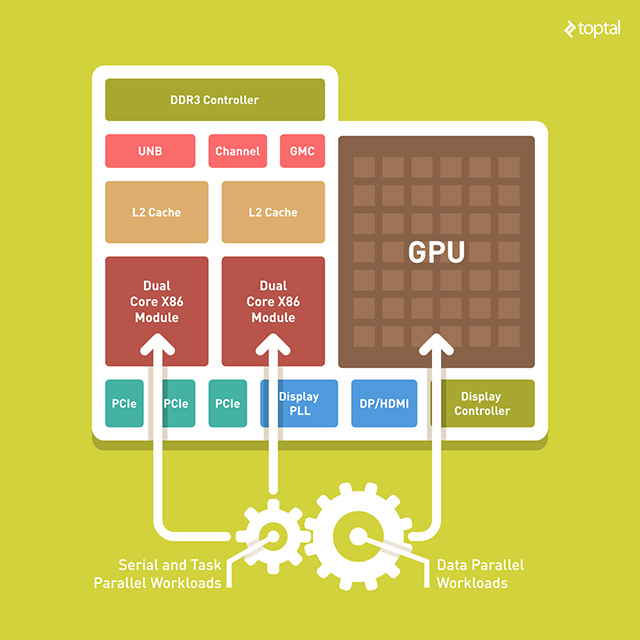 This is what an AMD processor die looks nowadays. We still call them processors, but the GPU takes up substantially more silicon real estate than the CPU.