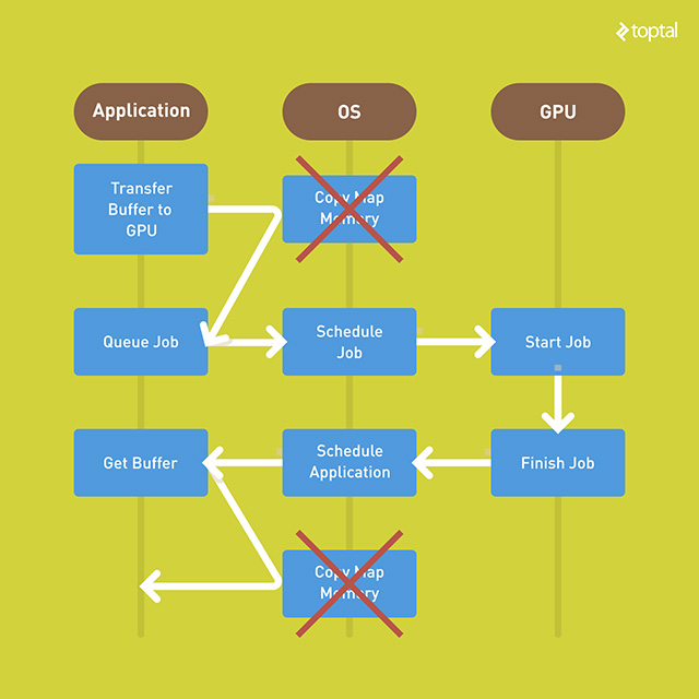 Different architectures on one memory bus. Streamlining is the gist of HSA.