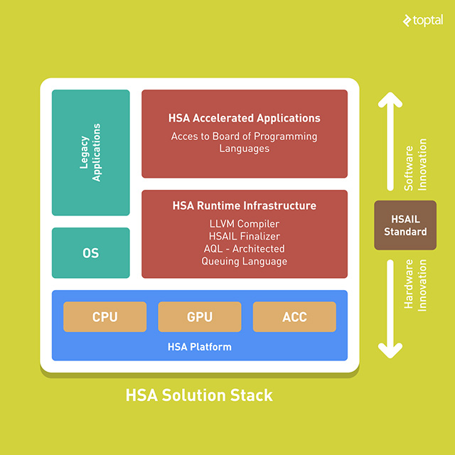 Unfortunately, the HSA solution stack includes more than the standard suite of software tools. Heterogeneous computing is a symbiosis of software and hardware.