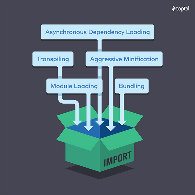 Import statements in Angular do a lot behind the scenes.