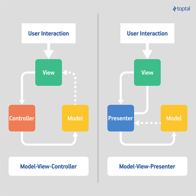 Kotlin: Android Development for Humans | Toptal®