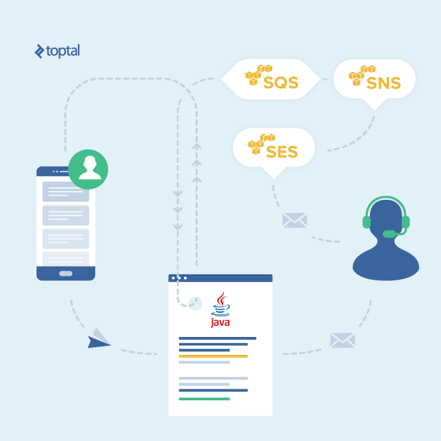 Consuming Email Programmatically Using AWS