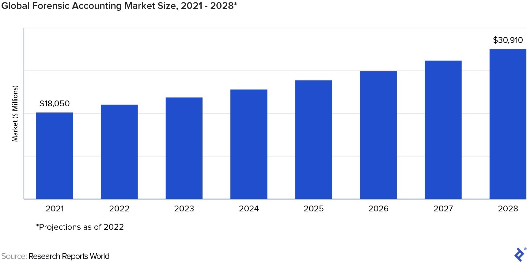 Forensic Accounting Graphs