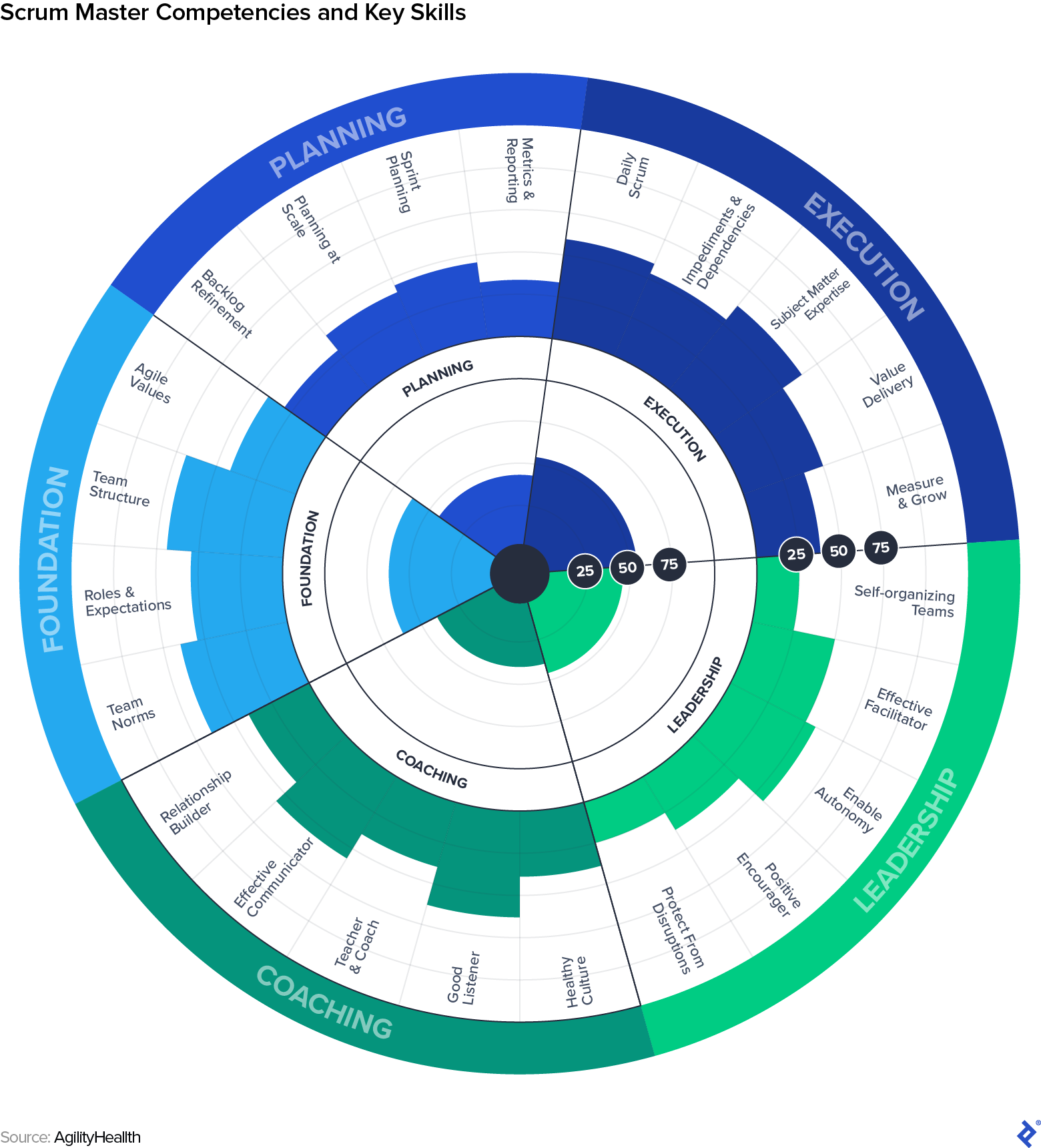Scrum Project Path Tracking the Scrum Master Growth Path | Toptal®