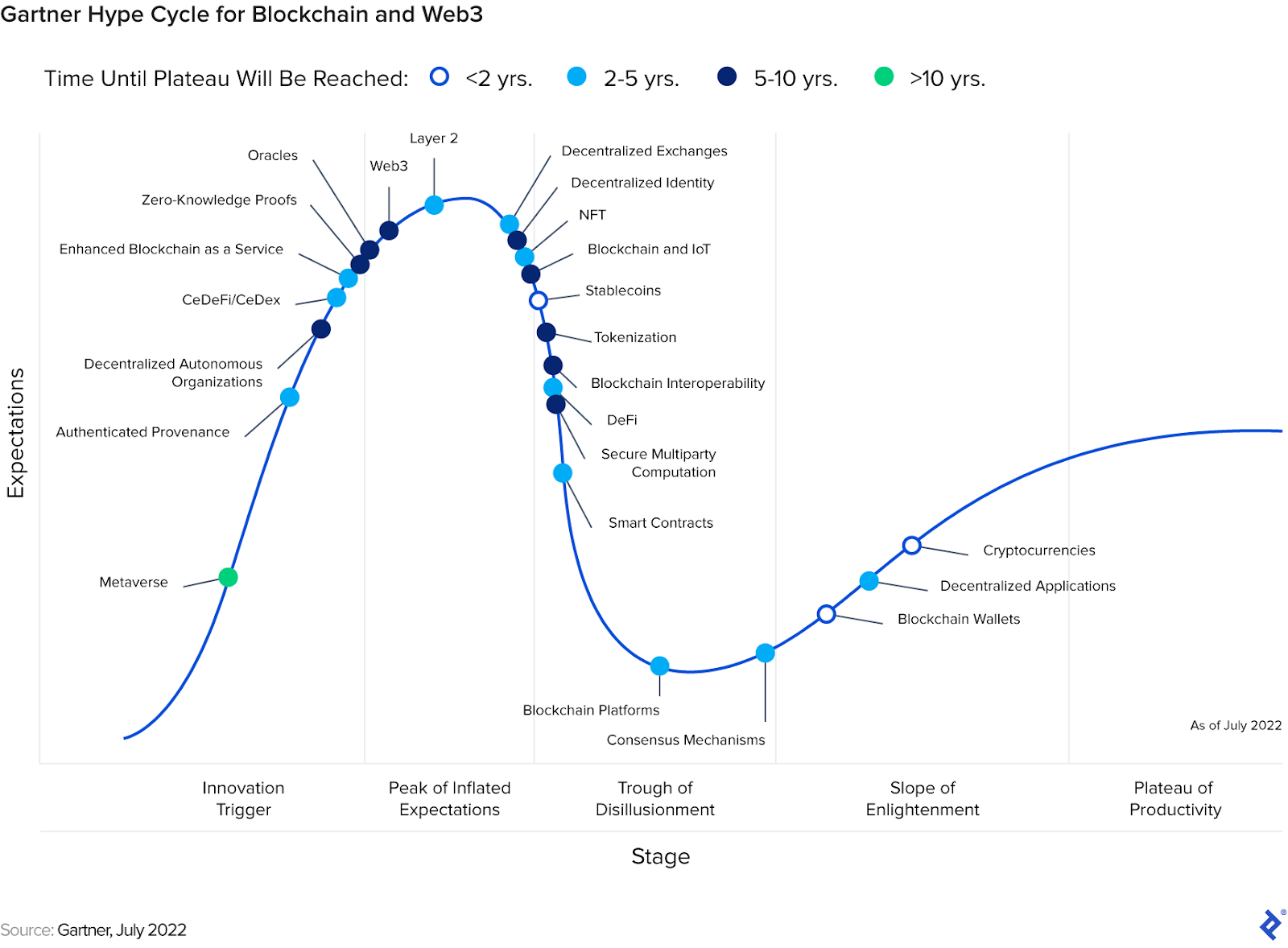 Blockchain and Supply Chain Management | Toptal®