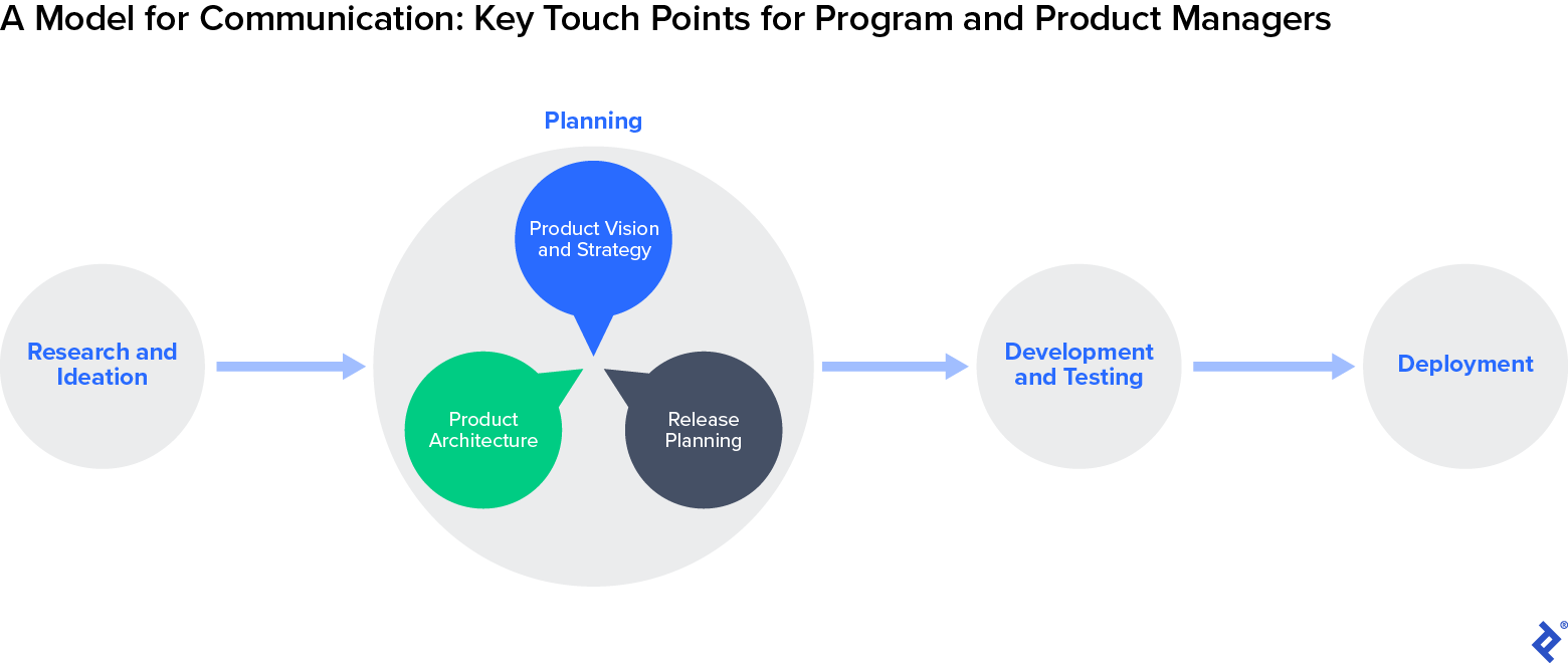 Program Manager vs. Product Manager: Main Differences | Toptal®