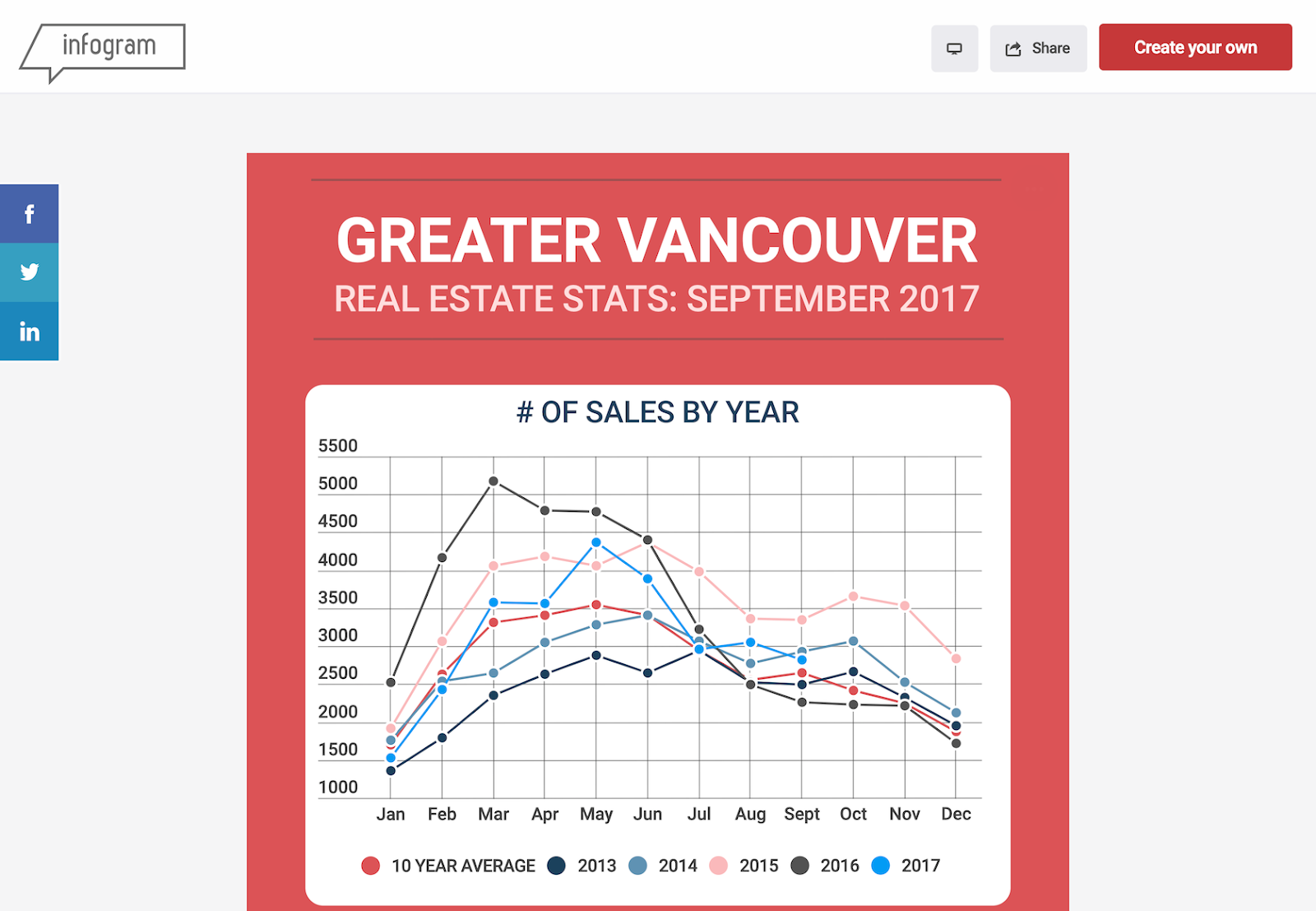 An Overview of the Best Data Visualization Tools | Toptal®